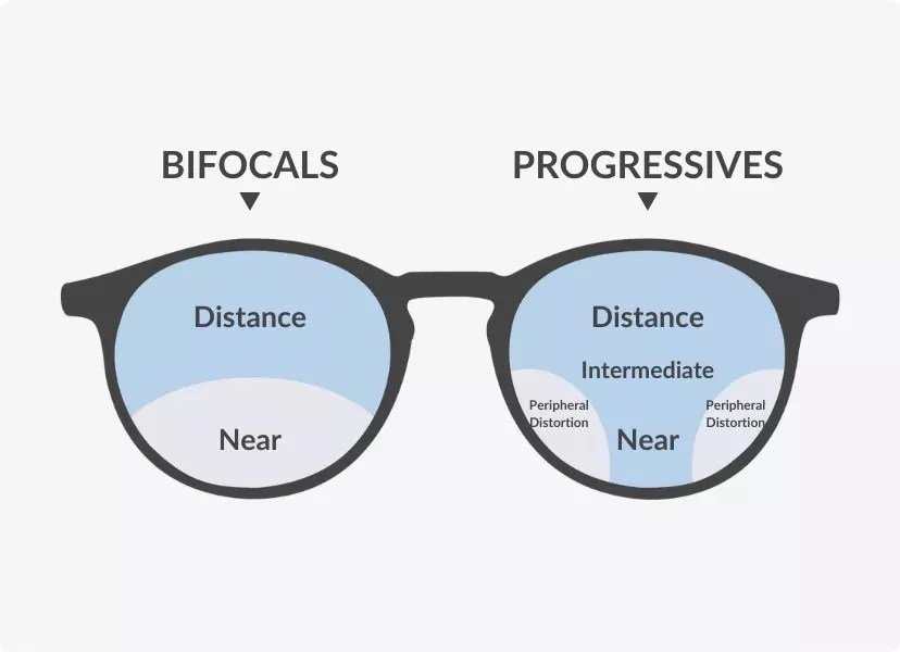 Progressive vs. Bifocal vs. Single-Vision Readers Which Is Right?